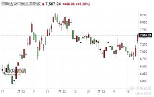 The US stock index closed higher: popular Chinese securities collectively soared, Nasdaq, and China's Golden Dragon Index rose 6%