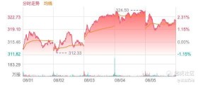 Week 31 of 2022 — Don't play against the Federal Reserve