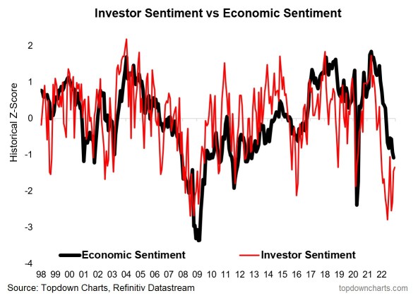 Choosing the right time = investor sentiment and economic sentiment