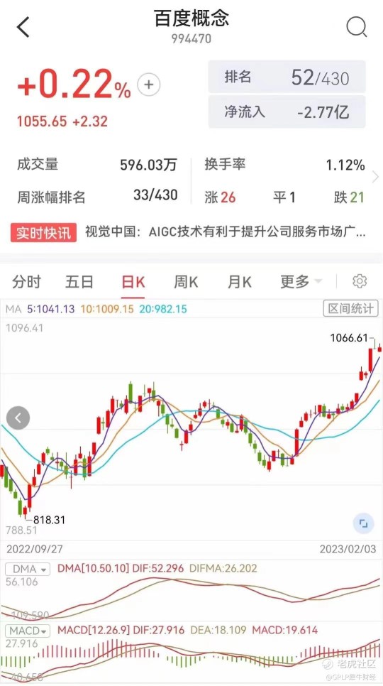 ChatGPT detonates the tech sector, with Baidu and related concept stocks leading the way