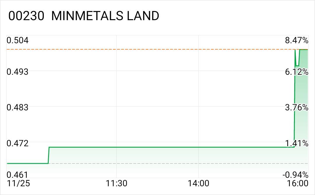 $CapLand IntCom T (C38U.SG)$$MINMETALS LAND (00230.HK)$ $MINMETALS LAND (00230.HK)$ $Sherritt International Corp (S.CA)$ $Gardiner Healthcare Acquisitions (GDNR...