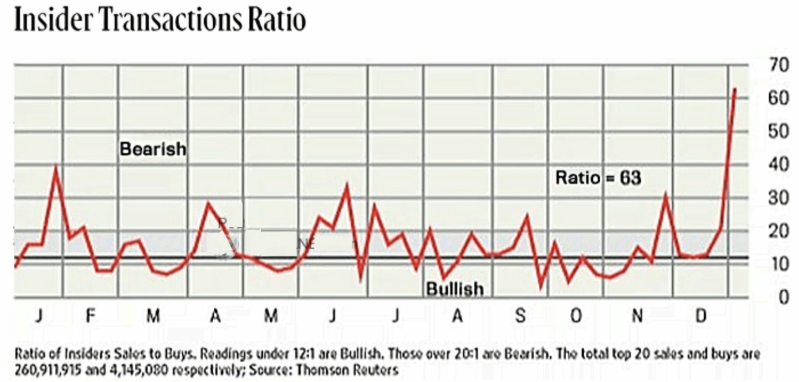 Smart money is extremely bearish