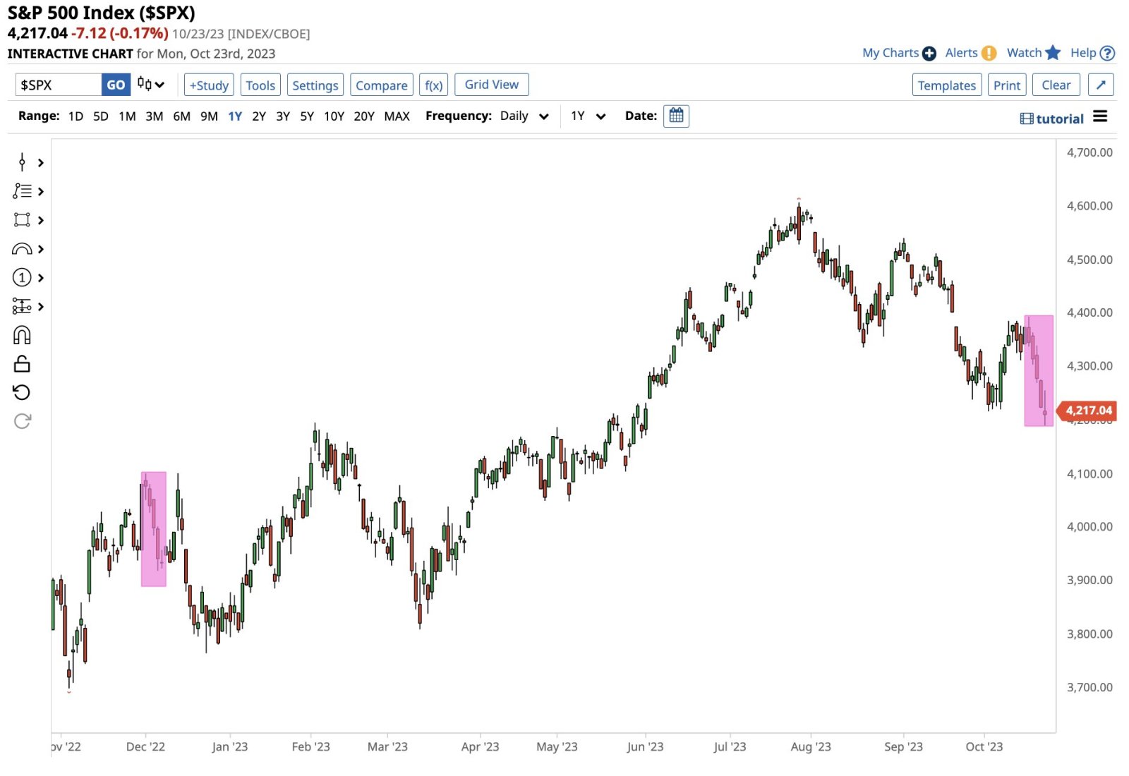 S&P 500 is on a 5 day losing streak, the longest of the year $SPDR S&P 500 ETF (SPY.US)$$Invesco QQQ Trust (QQQ.US)$