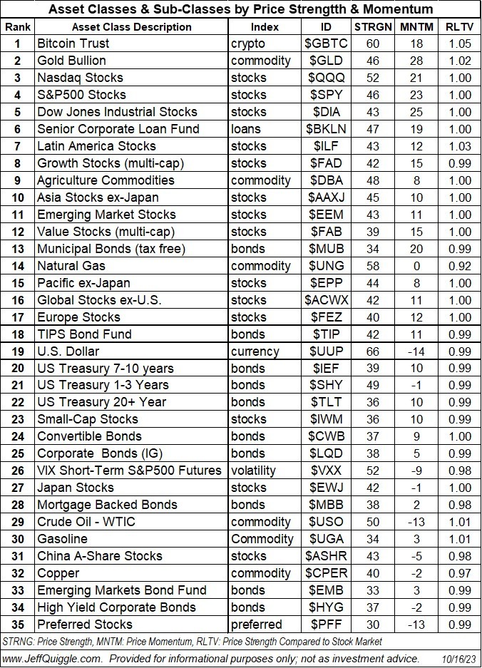 10月16日クローズ時点での価格強度とモメンタムによる資産クラスのランキング： $インベスコQQQ 信託シリーズ1 (QQQ.US)$$SPDR S&P 500 ETF (SPY.US)$