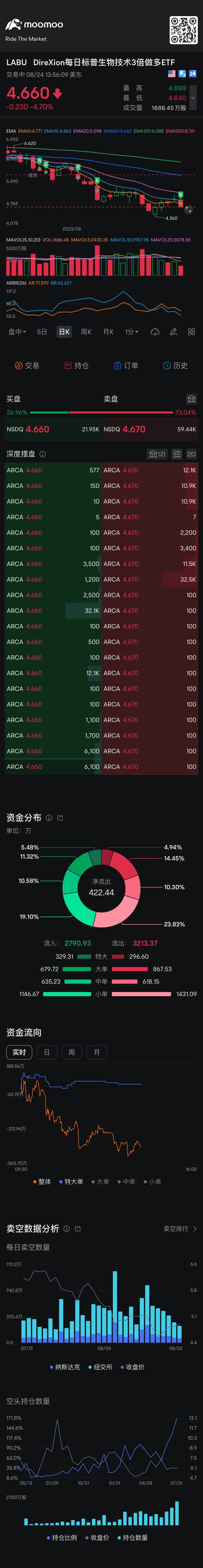 改名字叫拉屎吧，别叫labu $3倍做多生物技术ETF-Direxion (LABU.US)$