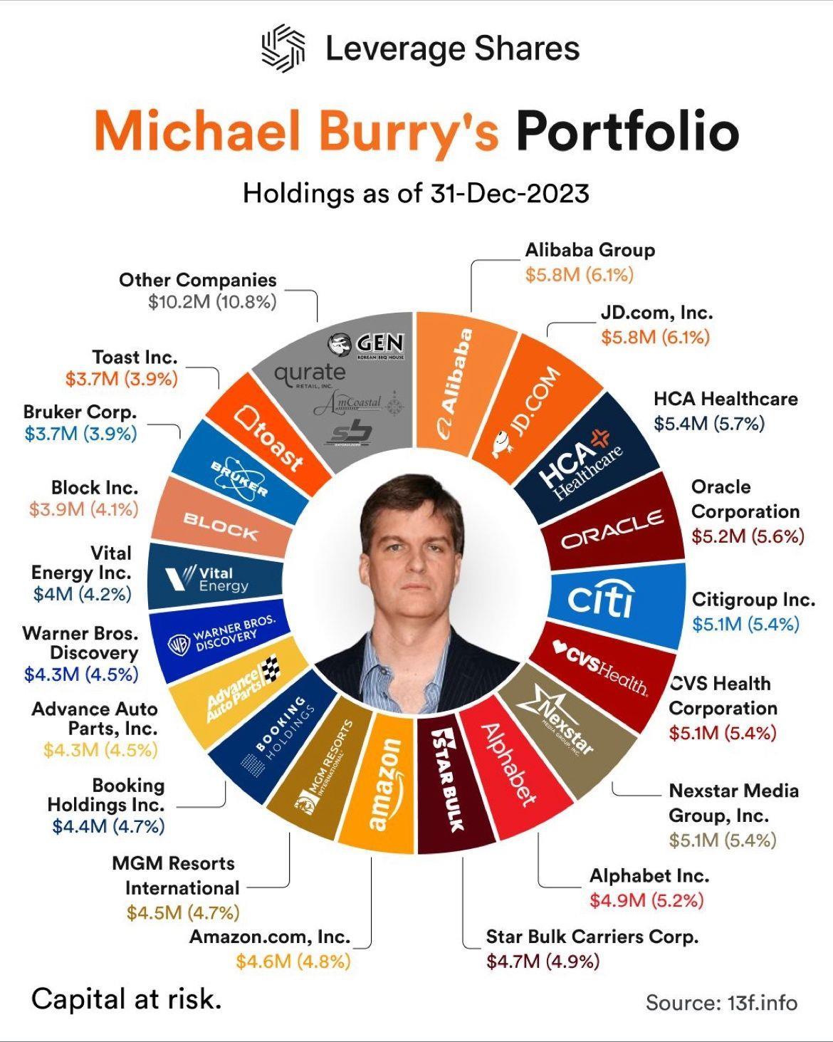 Michael Burry Portfolio