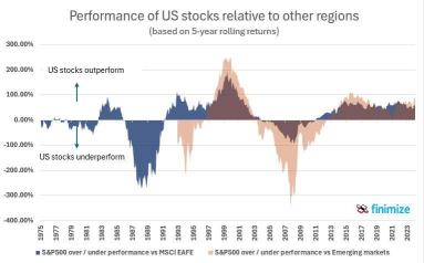 美国股市在这么长时间内从未跑赢大盘