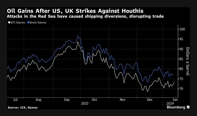 Oil Gains After US, UK Strikes Against Houthis