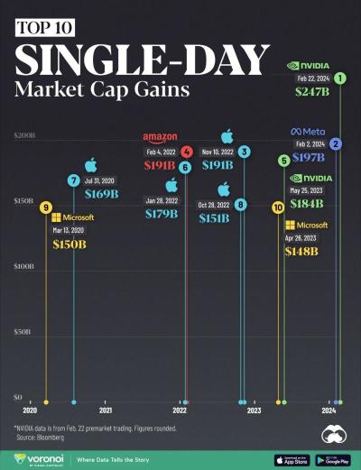 Top 10 Single-Day Market Cap Gains $$$