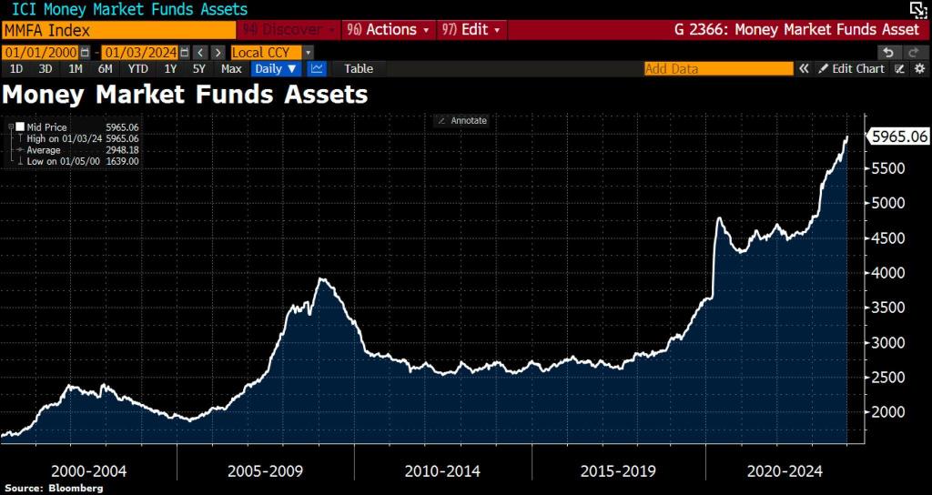 Money Market Funds Hit $6T !!!