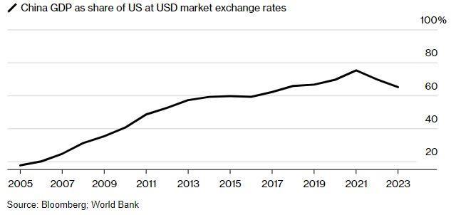 China Eonomic : A Fallacy Dream?