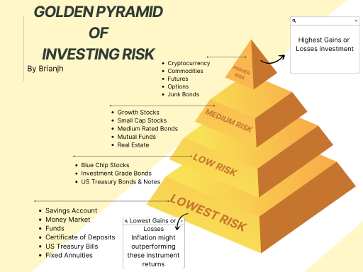 Golden Pyramid of Investing Risk