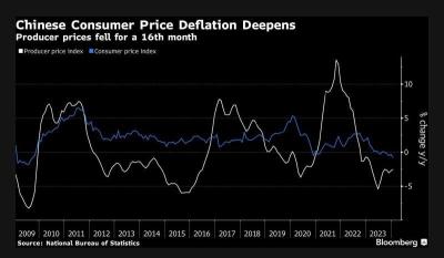 中国的消费者价格通货紧缩加深