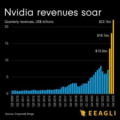 Nvidia BEATS on Revenue & Earnings