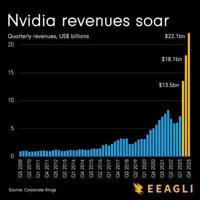 エヌビディアが売上高と収益を上回りました