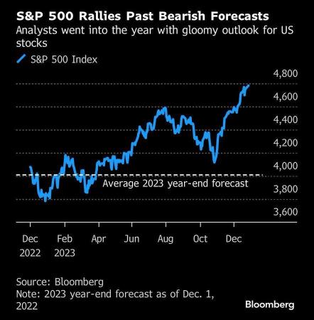 Missed 2023 year-end S&P 500 forecast??