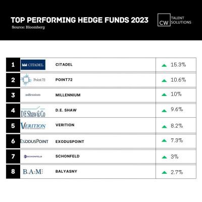 Top Performing Hedge Funds in 2023