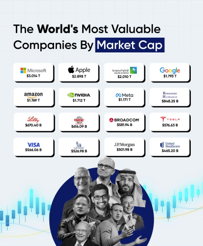 按市值计算的世界上最有价值的公司
