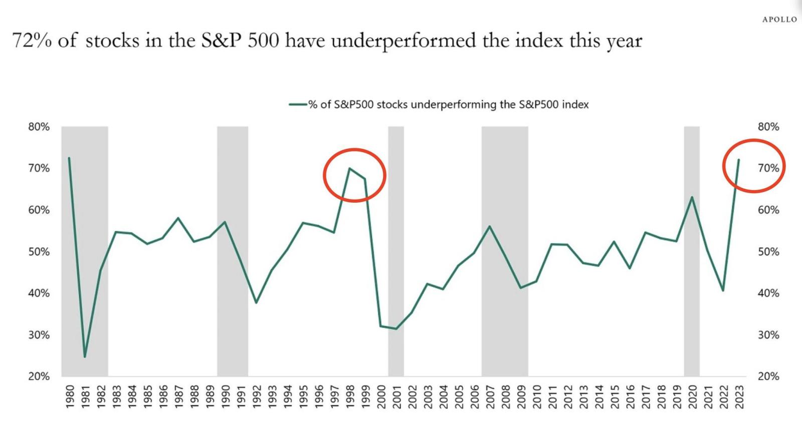 S＆P 500の72％の株式は今年のパフォーマンスが低下しています！