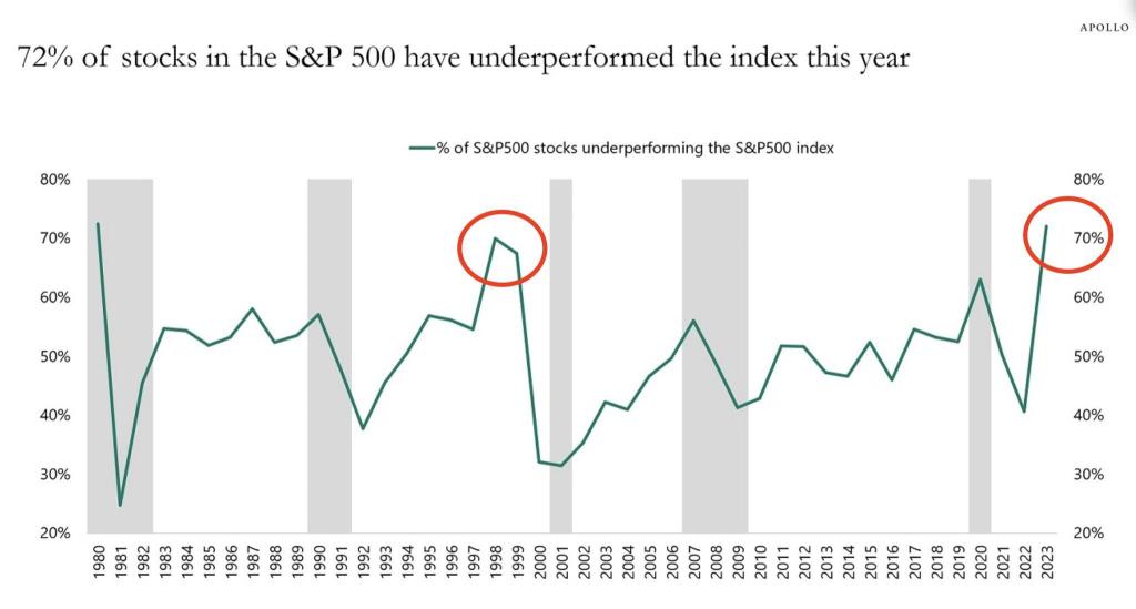 标普500指数中有72％的股票今年表现不佳！