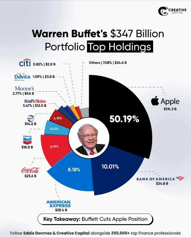 Warren Buffet Portfolio