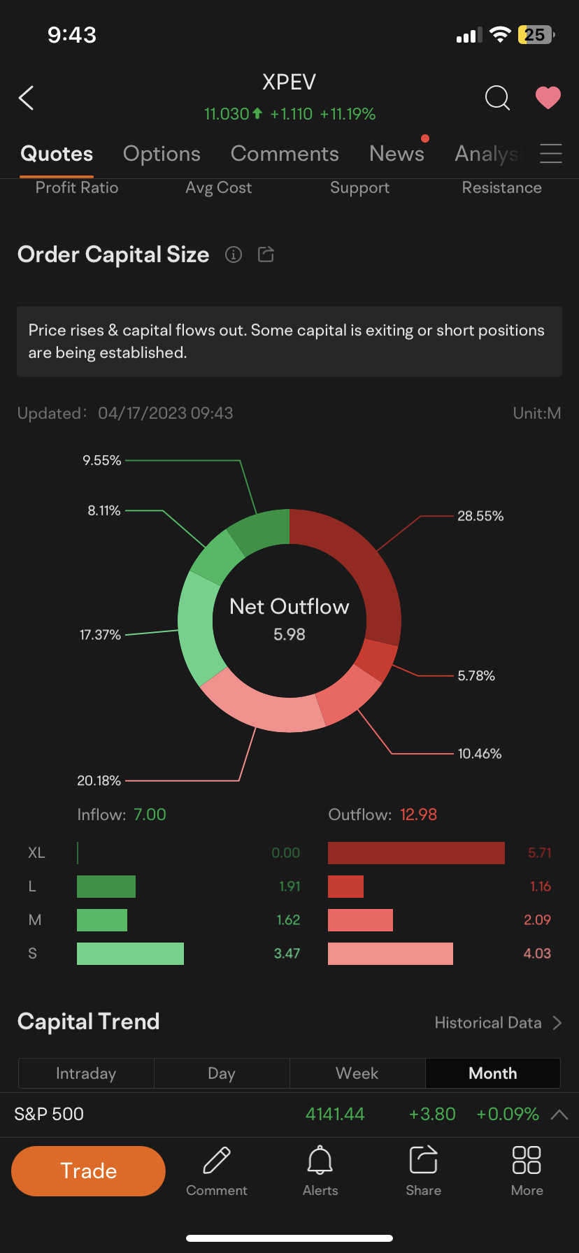 $XPENG-W(09868.HK)$$XPeng(XPEV.US)$ When you saw the outflow after the future plan announced, you know the chairman creating stories again f...