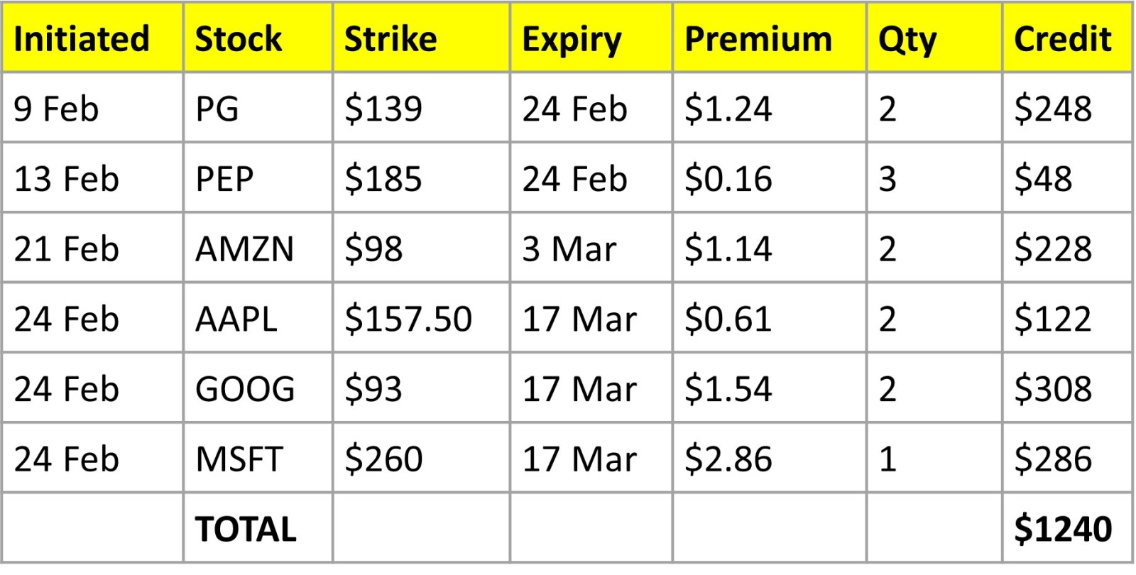 Selling call options in a tough Feb.