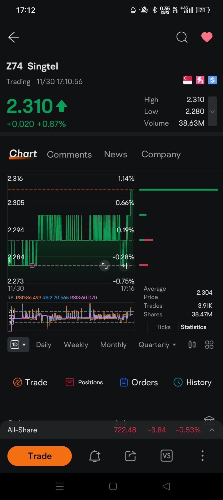 $新电信 (Z74.SG)$ 非常有趣地看到最后一分钟以2.31买入，成交量相当高。