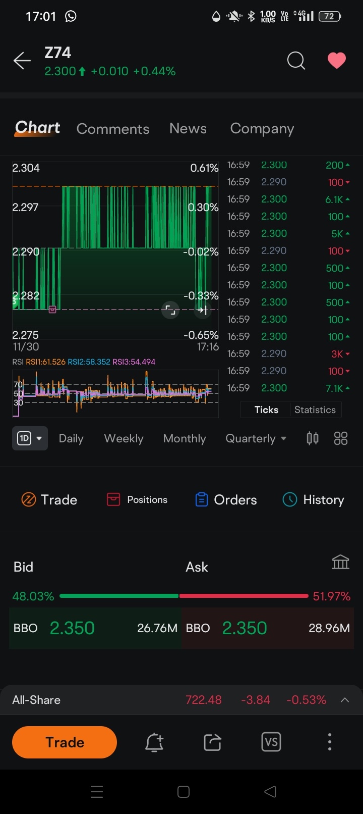 $Singtel (Z74.SG)$ see the bid price