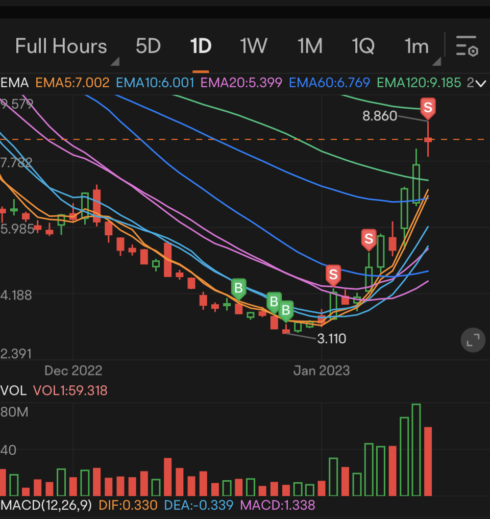 $MARA Holdings (MARA.US)$ 好的，我完成這個櫃檯了。下次見。 [得意]