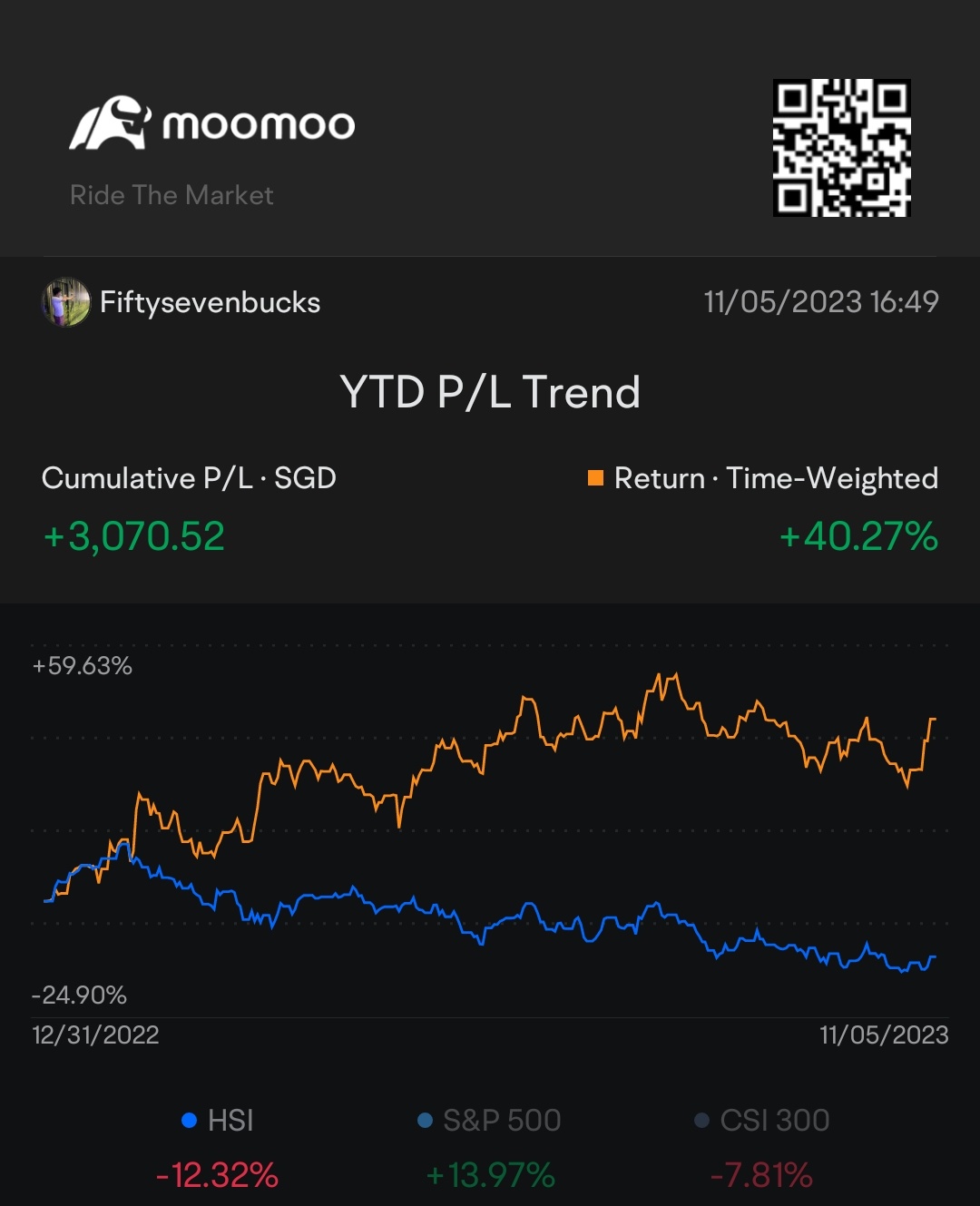 solid YTD by %