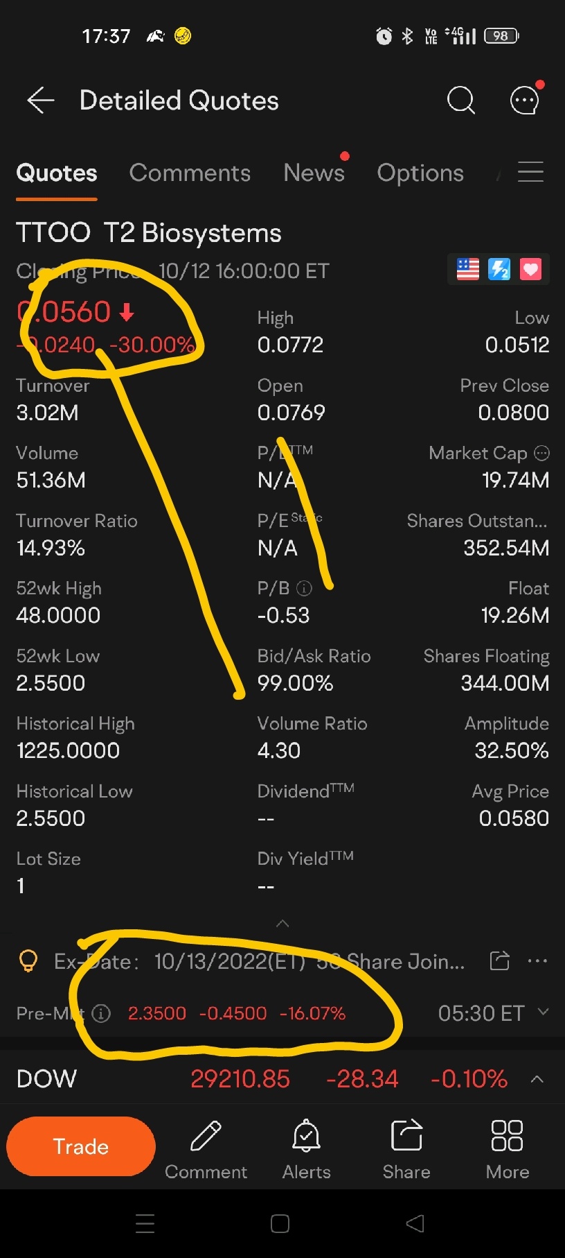 $T2 Biosystems (TTOO.US)$ 我看錯了嗎，怎麼價格差這麼大？  盤前2.33美元現在？  有人知道嗎？