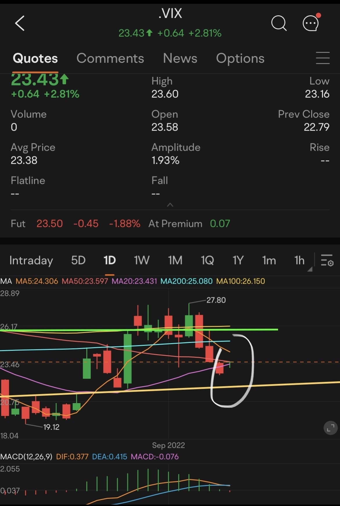 VIX 仍在支撐趨勢線上方