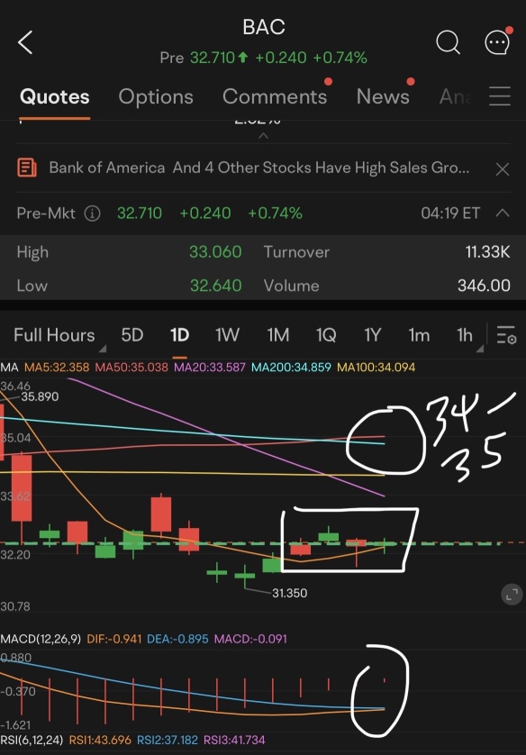 BAC Technical Analysis - 27 Dec