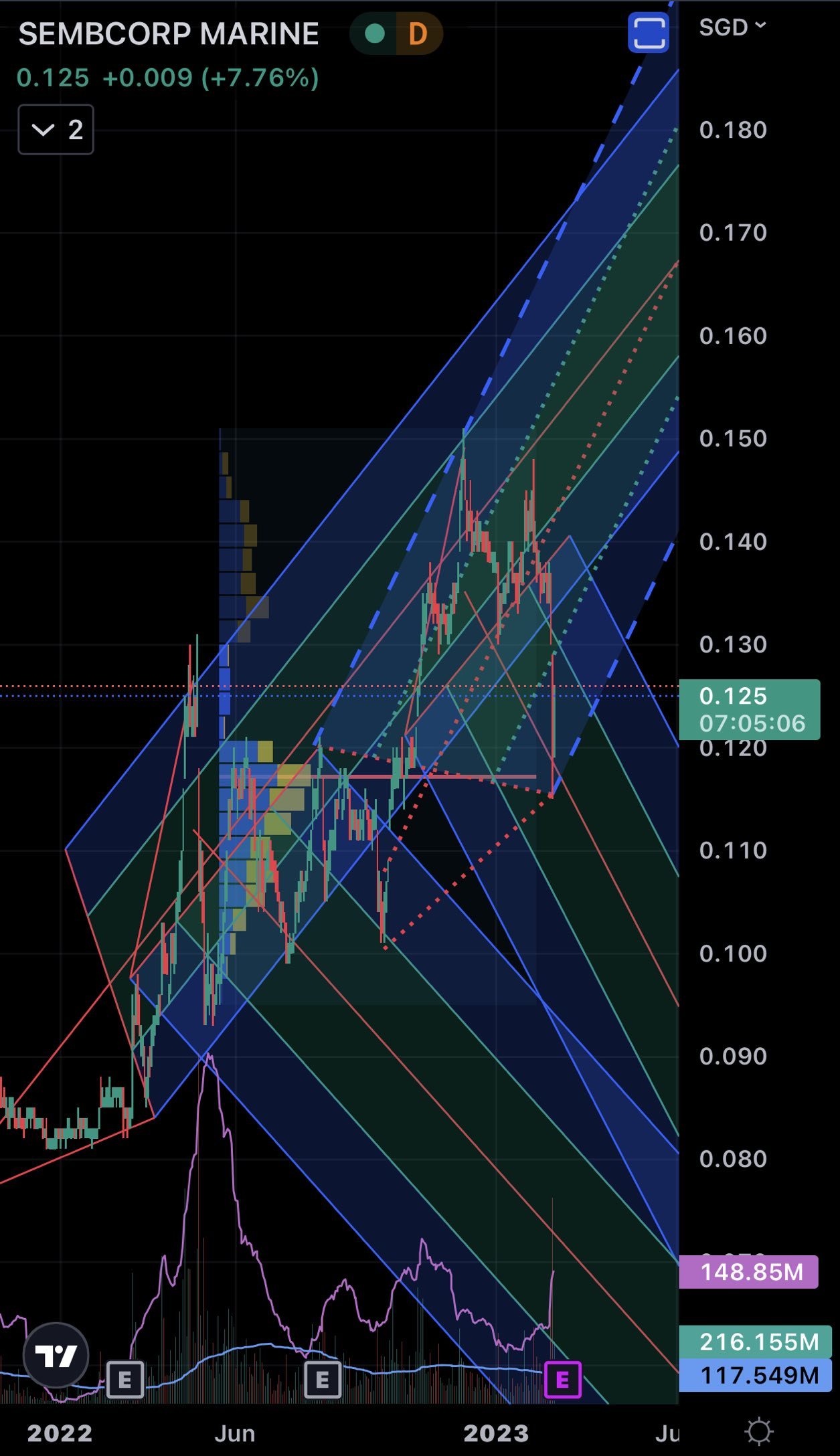 $Seatrium (S51.SG)$ if everything ok the price movement between the range