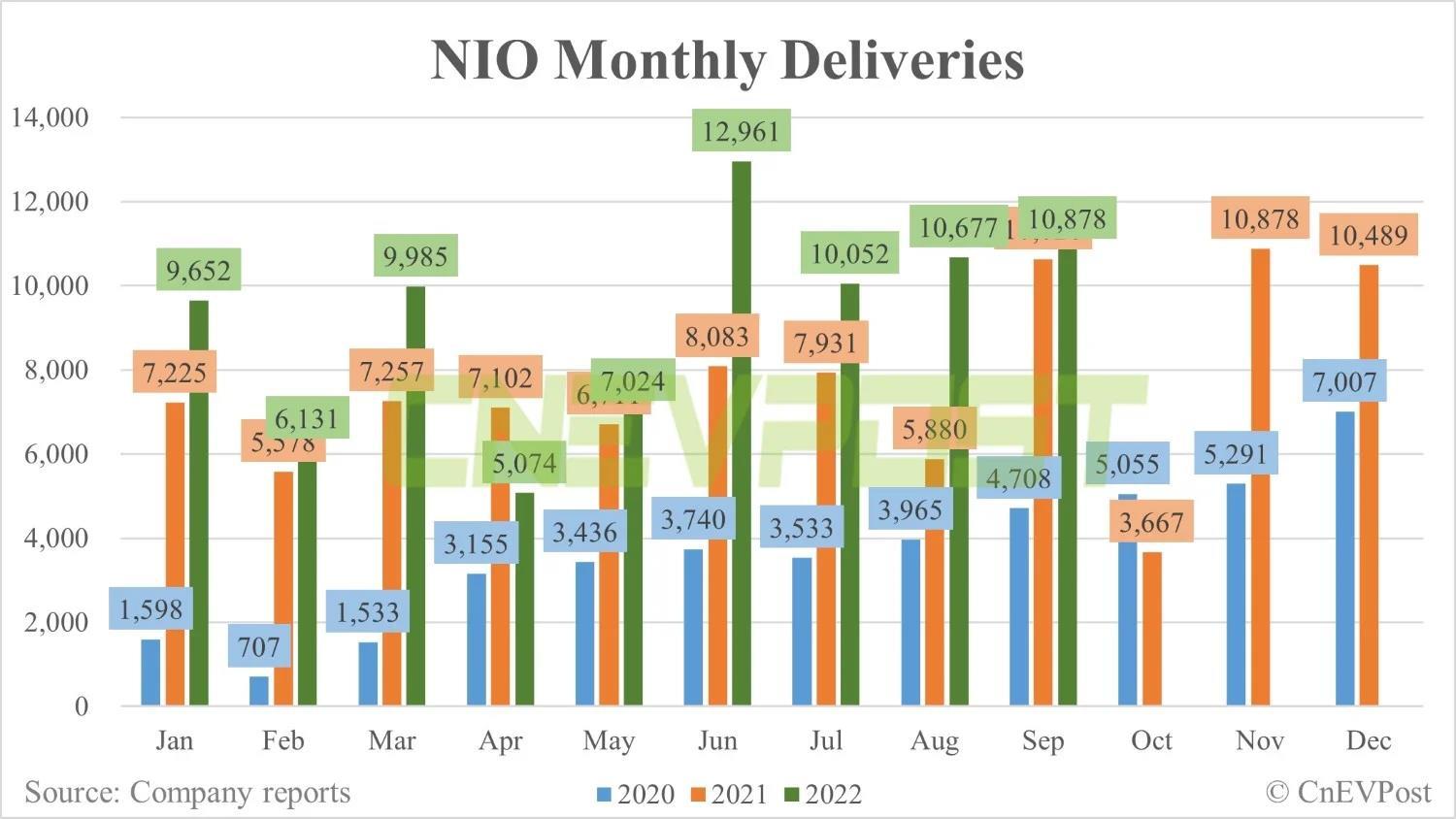 $NIO Inc (NIO.US)$ https://cnevpost.com/2022/10/01/nio-delivers-10878-vehicles-in-sept/ NIO delivers 10,878 vehicles in Sept, including 2,928 ET7s and 221 ET5s