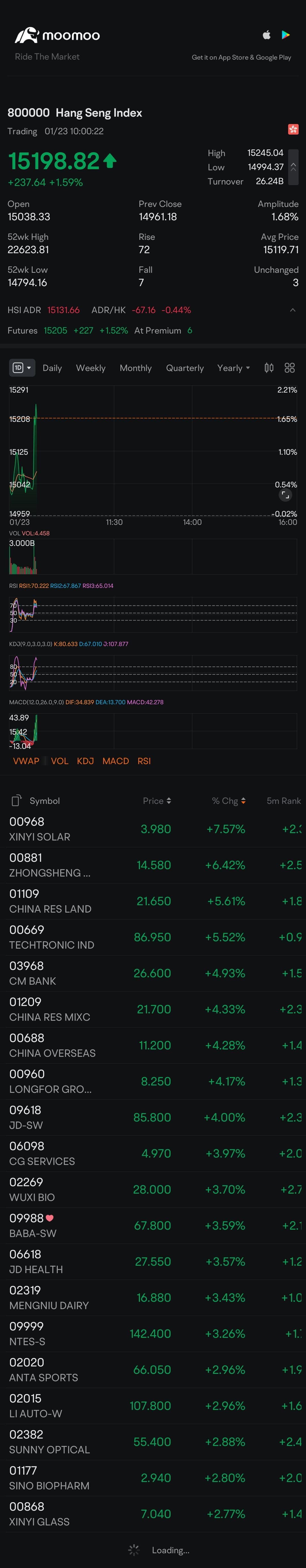 $Hang Seng Index (800000.HK)$  Interesting to see it fly up . Dead cat bounce or real fund pouring in? 🤔