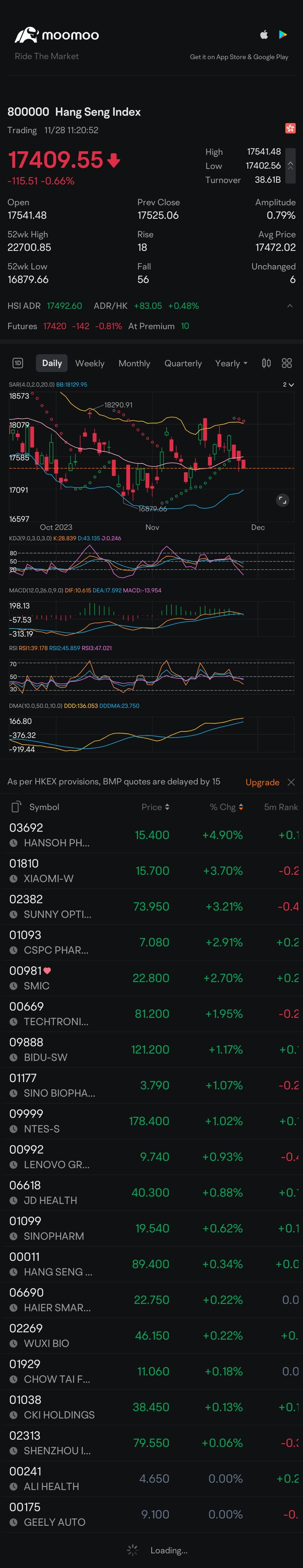 $Hang Seng Index (800000.HK)$ デイリーチャートにはMACD デッドクロスが表示されています。ランチ後に更なる下落を見ることになるでしょうか？ 🤔