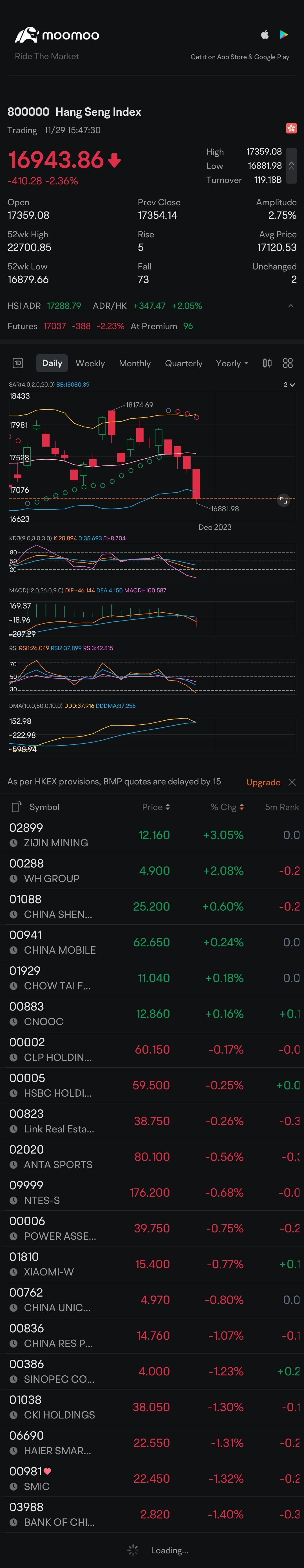 $恒生指數 (800000.HK)$连续4天下跌。蜡烛图低于布林带。明天我们会看到反弹吗？🤔