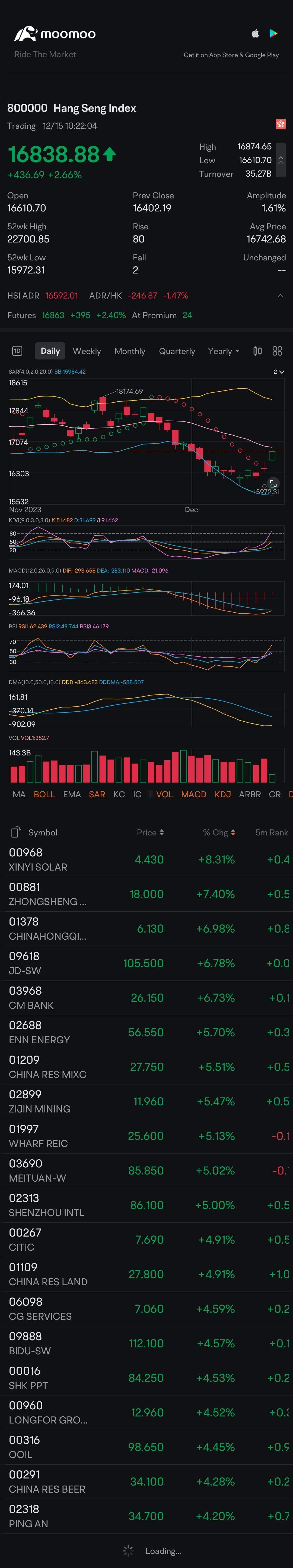 $Hang Seng Index (800000.HK)$最終的に市場が閉まるまで維持できれば、最終的には分離することができます。[笑い]来週、17500円を見ることができるでしょうか？