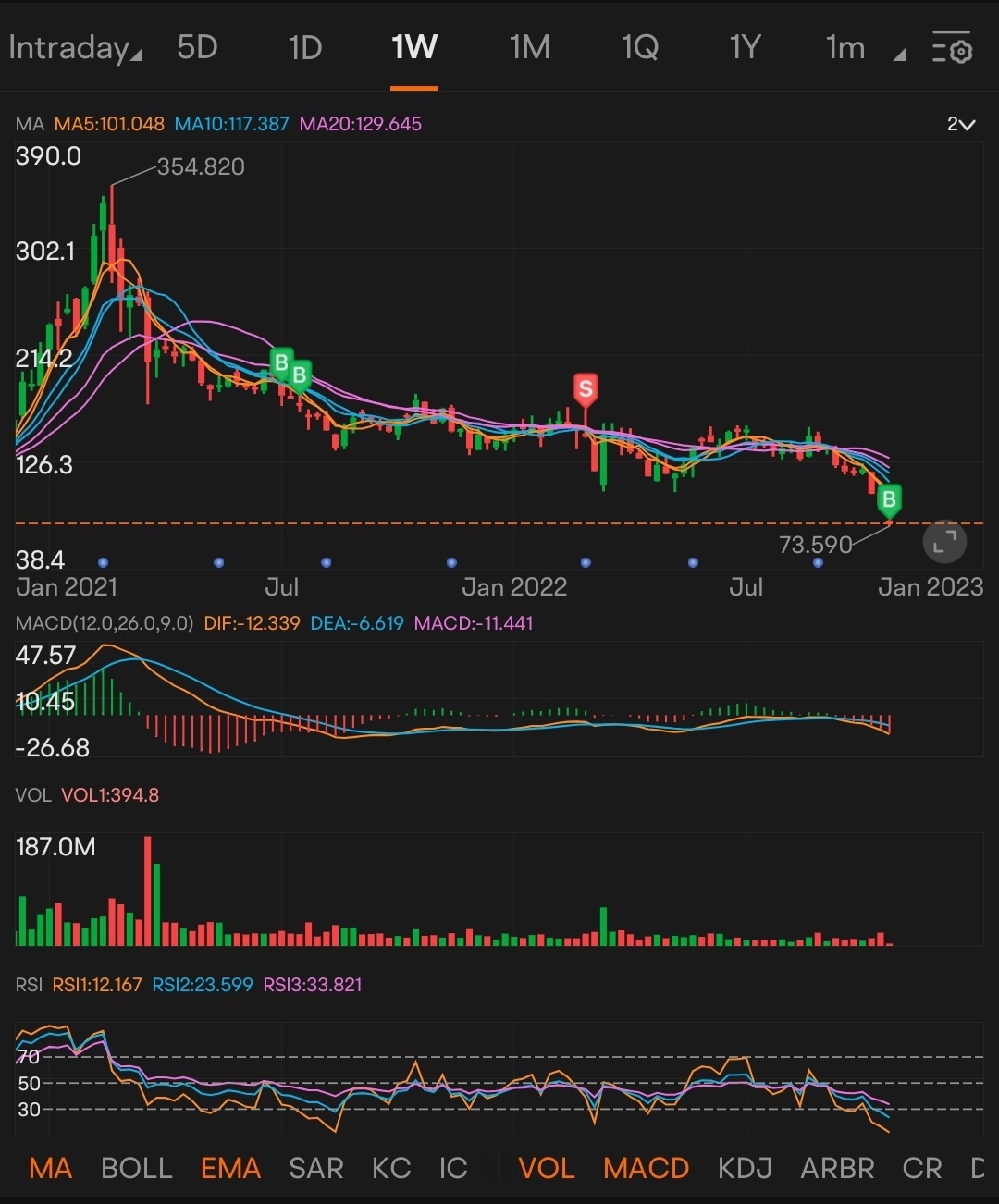 $バイドゥ (BIDU.US)$ 一度損切りをしましたが、今日買い戻しました。2度目の損切りが必要なくなることを願っています😕