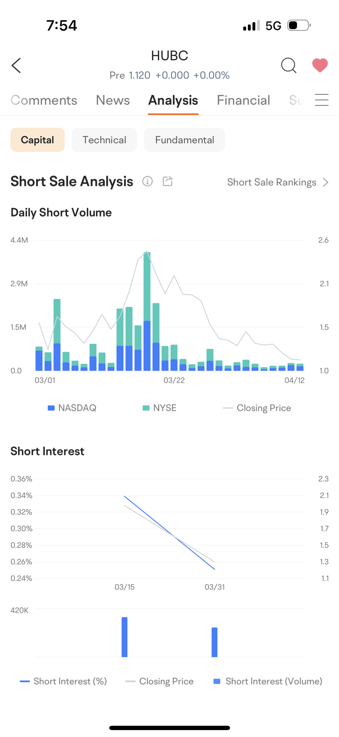 $HUB Cyber Security (HUBC.US)$ actually short not much i think its nobody buying cause that damn cb if he step down i think will shoot to moon