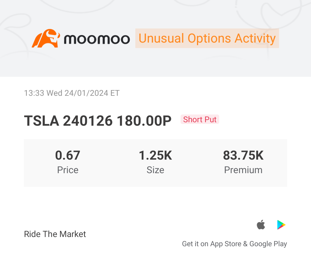 特斯拉(TSLA.US)$ 我想了解什么是“空头看跌期权”，以及为什么他们不买入看涨期权而不是做空看跌期权？ 如... - moomoo 社区