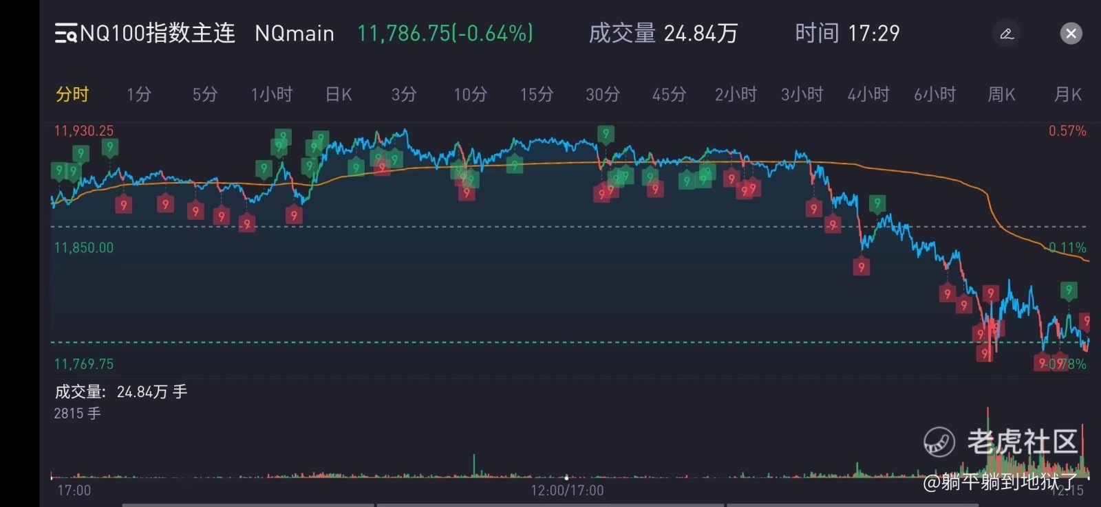 2022.11.25 (週五)NQ100復盤 和(下週)預判