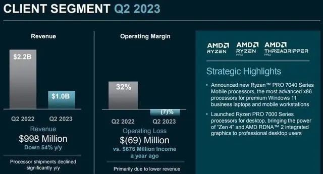 1. AMD's PC business continued to decline sharply year on year in the second quarter, but the decline was slower than in the first quarter.  Including desktop a...