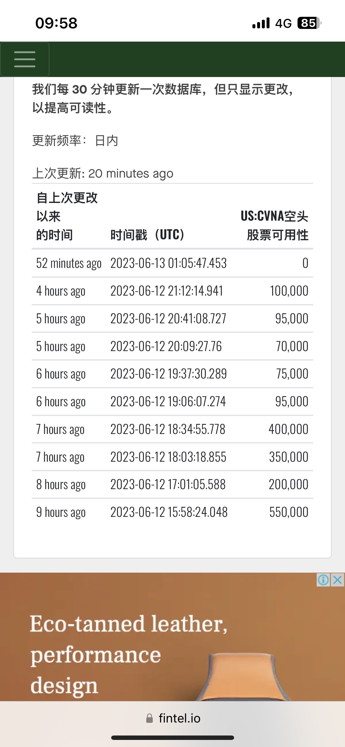 Carvana (CVNA.US)$ 可供做空的股份为0，做空利率为60%以上。 这支股票很有意思，买入并持有直到它像... - moomoo 社区