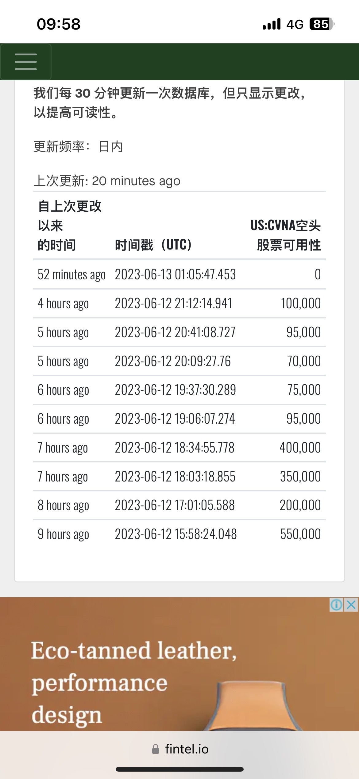 $Carvana (CVNA.US)$ 0 股票適用於短褲。短褲利息 60% ++。 這股票很有趣，買到保留直到壓縮，像 GME 2021 一樣絕對可能。但只有當所有個人投資者持有強勁的情況下，這有時候很難。