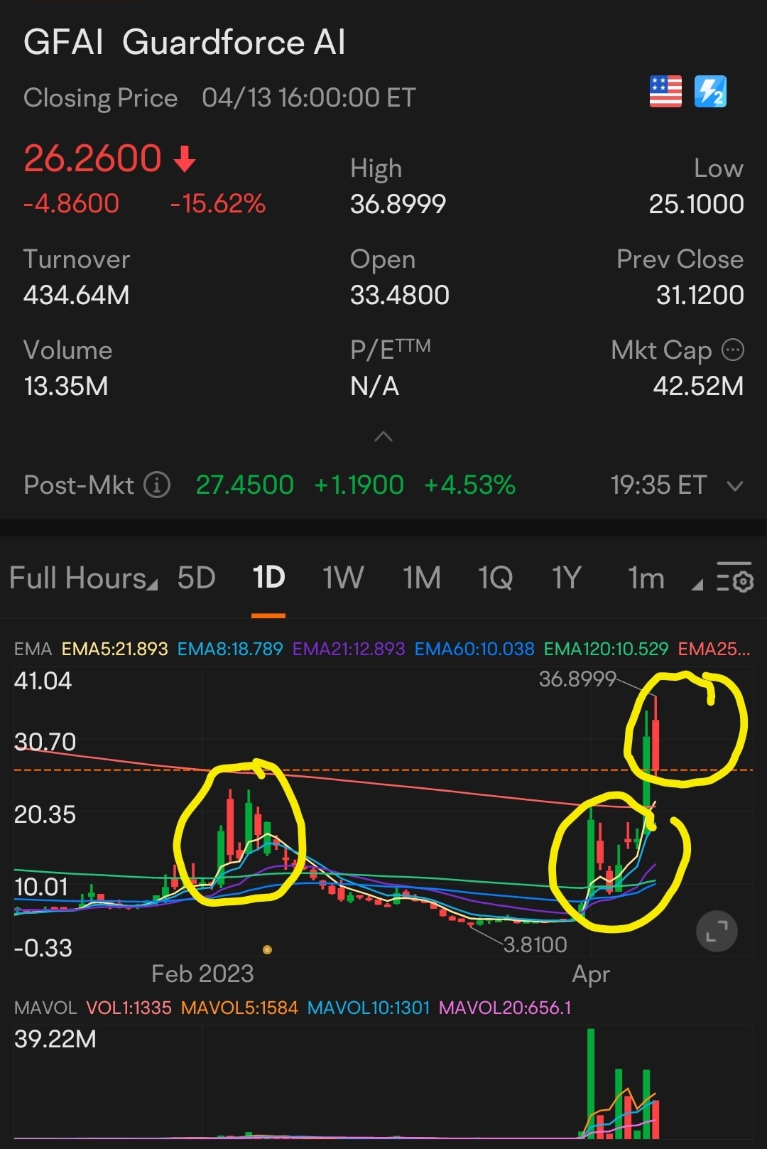 $Guardforce AI (GFAI.US)$ 圖案？