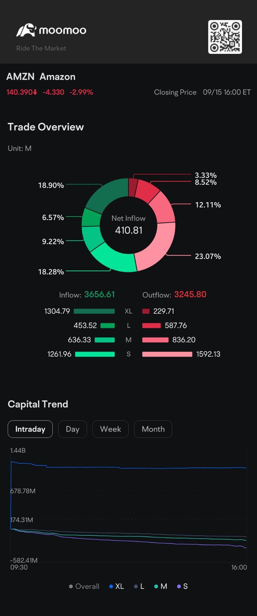 看淡信号但是XL的现金流入