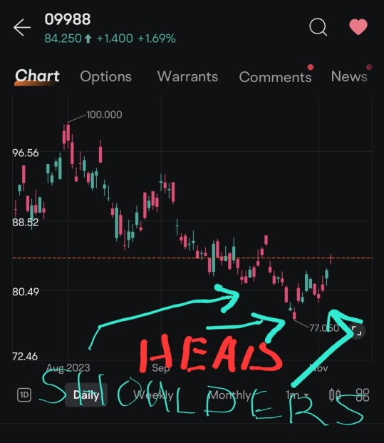 Alibaba Hong Kong Mon 6 Nov 2023 morning. INVERSE HEAD AND SHOULDERS CHART PATTERN